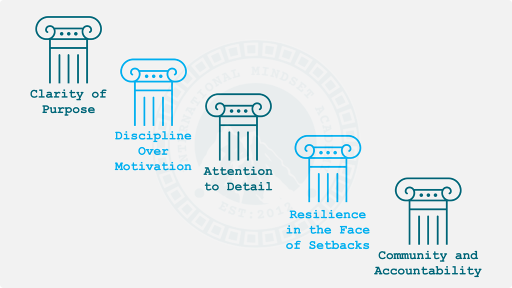 Moving from mediocre to excellence is not about willpower alone. It requires a fundamental shift in how you think, decide, and act. At International Mindset Academy, we teach that excellence is built on five interconnected pillars. Each one supports the others, creating a stable foundation for sustained achievement and authentic growth.